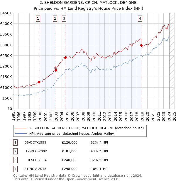 2, SHELDON GARDENS, CRICH, MATLOCK, DE4 5NE: Price paid vs HM Land Registry's House Price Index
