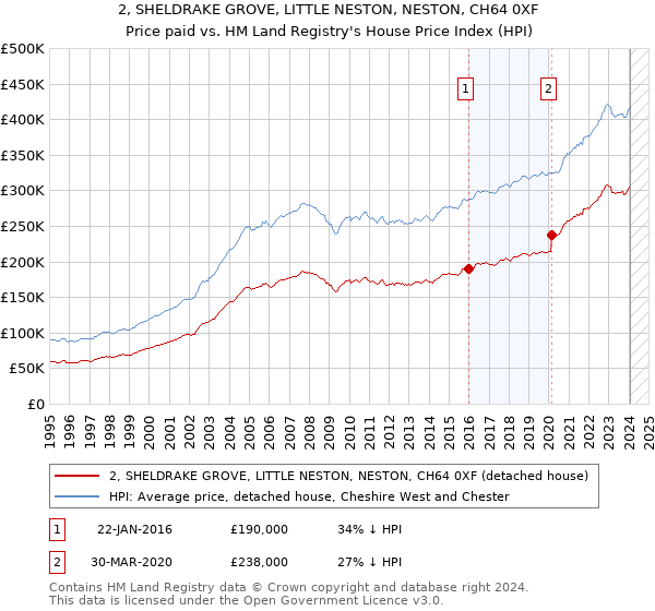 2, SHELDRAKE GROVE, LITTLE NESTON, NESTON, CH64 0XF: Price paid vs HM Land Registry's House Price Index