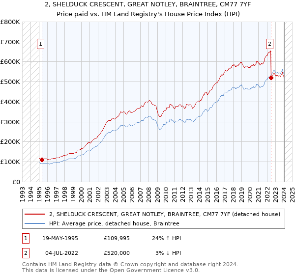 2, SHELDUCK CRESCENT, GREAT NOTLEY, BRAINTREE, CM77 7YF: Price paid vs HM Land Registry's House Price Index
