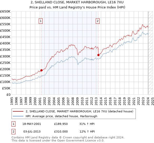 2, SHELLAND CLOSE, MARKET HARBOROUGH, LE16 7XU: Price paid vs HM Land Registry's House Price Index