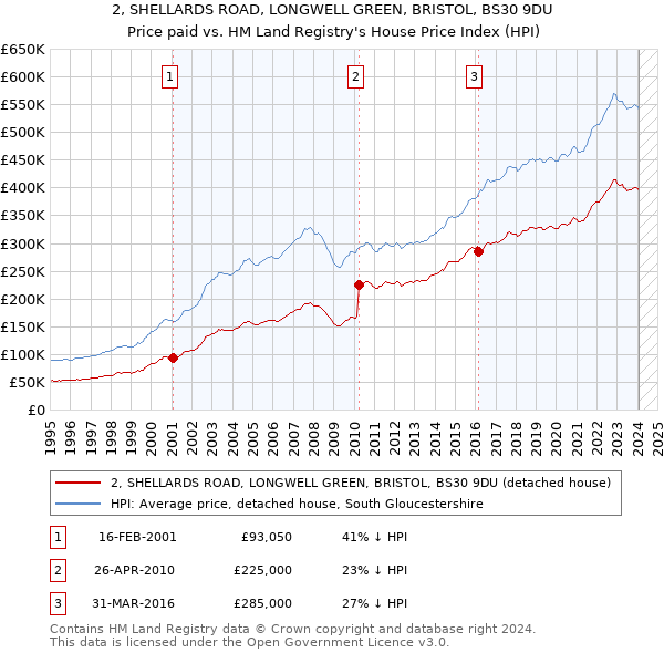 2, SHELLARDS ROAD, LONGWELL GREEN, BRISTOL, BS30 9DU: Price paid vs HM Land Registry's House Price Index