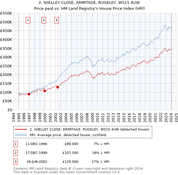 2, SHELLEY CLOSE, ARMITAGE, RUGELEY, WS15 4UW: Price paid vs HM Land Registry's House Price Index