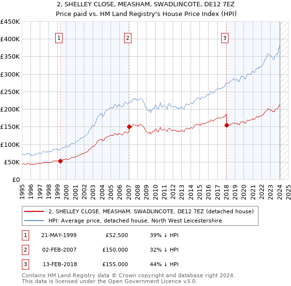 2, SHELLEY CLOSE, MEASHAM, SWADLINCOTE, DE12 7EZ: Price paid vs HM Land Registry's House Price Index