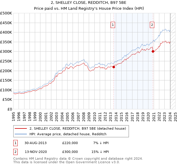 2, SHELLEY CLOSE, REDDITCH, B97 5BE: Price paid vs HM Land Registry's House Price Index