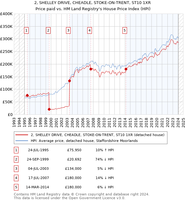 2, SHELLEY DRIVE, CHEADLE, STOKE-ON-TRENT, ST10 1XR: Price paid vs HM Land Registry's House Price Index