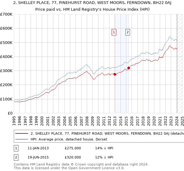 2, SHELLEY PLACE, 77, PINEHURST ROAD, WEST MOORS, FERNDOWN, BH22 0AJ: Price paid vs HM Land Registry's House Price Index