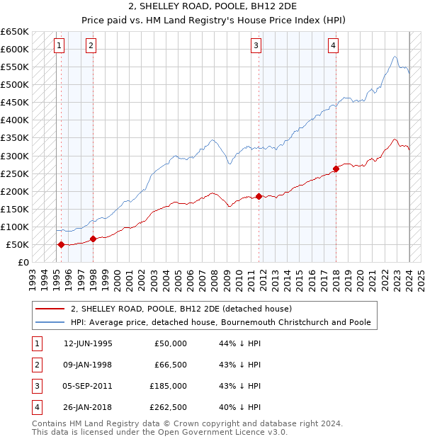 2, SHELLEY ROAD, POOLE, BH12 2DE: Price paid vs HM Land Registry's House Price Index