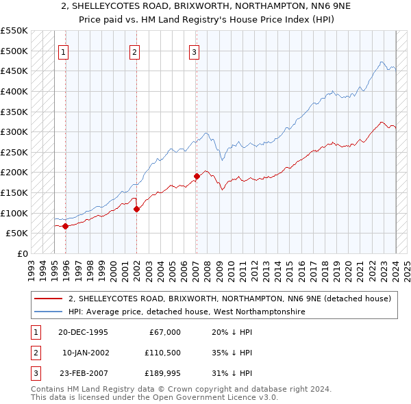 2, SHELLEYCOTES ROAD, BRIXWORTH, NORTHAMPTON, NN6 9NE: Price paid vs HM Land Registry's House Price Index