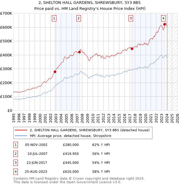 2, SHELTON HALL GARDENS, SHREWSBURY, SY3 8BS: Price paid vs HM Land Registry's House Price Index