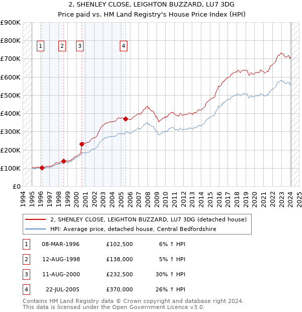 2, SHENLEY CLOSE, LEIGHTON BUZZARD, LU7 3DG: Price paid vs HM Land Registry's House Price Index
