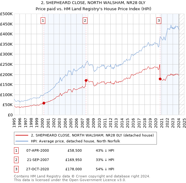 2, SHEPHEARD CLOSE, NORTH WALSHAM, NR28 0LY: Price paid vs HM Land Registry's House Price Index