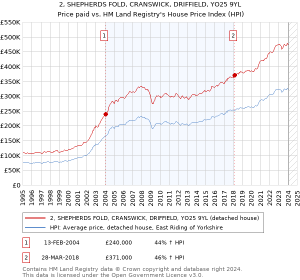 2, SHEPHERDS FOLD, CRANSWICK, DRIFFIELD, YO25 9YL: Price paid vs HM Land Registry's House Price Index