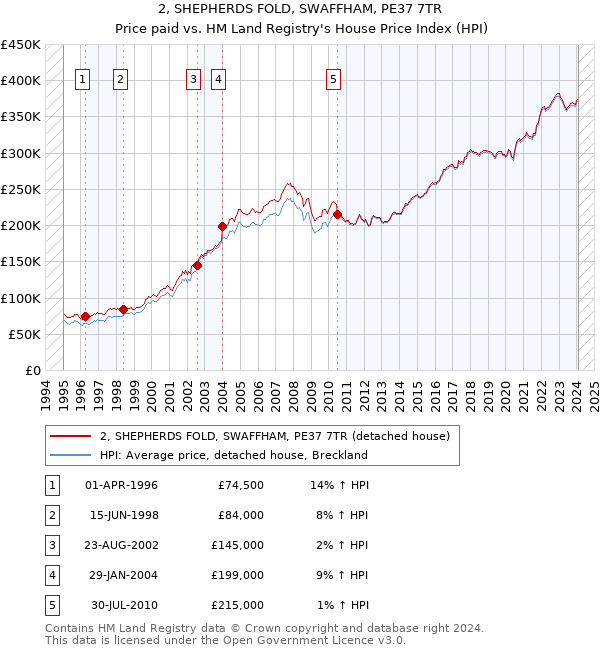 2, SHEPHERDS FOLD, SWAFFHAM, PE37 7TR: Price paid vs HM Land Registry's House Price Index