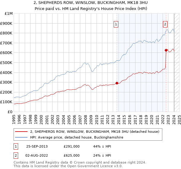 2, SHEPHERDS ROW, WINSLOW, BUCKINGHAM, MK18 3HU: Price paid vs HM Land Registry's House Price Index