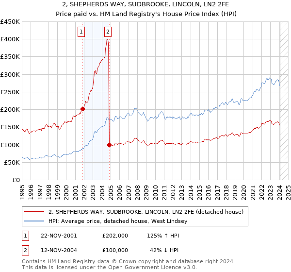 2, SHEPHERDS WAY, SUDBROOKE, LINCOLN, LN2 2FE: Price paid vs HM Land Registry's House Price Index