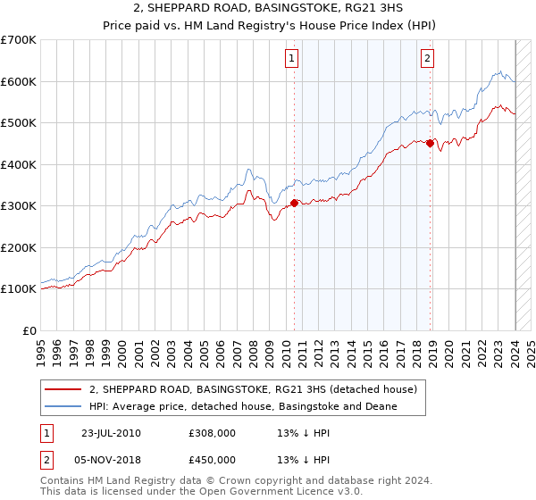 2, SHEPPARD ROAD, BASINGSTOKE, RG21 3HS: Price paid vs HM Land Registry's House Price Index