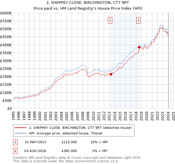 2, SHEPPEY CLOSE, BIRCHINGTON, CT7 9RT: Price paid vs HM Land Registry's House Price Index