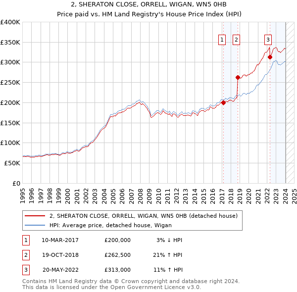 2, SHERATON CLOSE, ORRELL, WIGAN, WN5 0HB: Price paid vs HM Land Registry's House Price Index