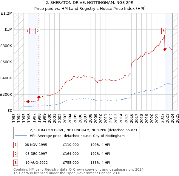 2, SHERATON DRIVE, NOTTINGHAM, NG8 2PR: Price paid vs HM Land Registry's House Price Index