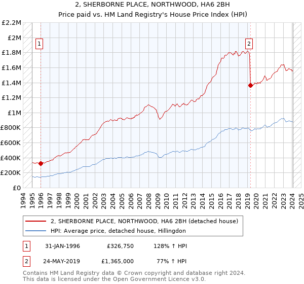 2, SHERBORNE PLACE, NORTHWOOD, HA6 2BH: Price paid vs HM Land Registry's House Price Index