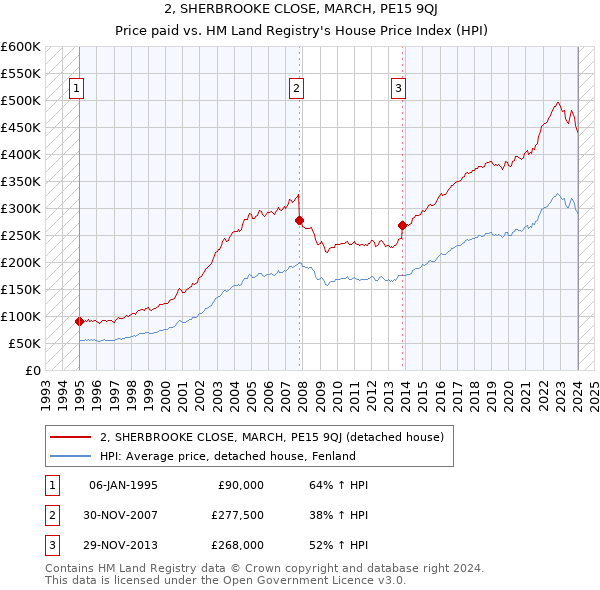 2, SHERBROOKE CLOSE, MARCH, PE15 9QJ: Price paid vs HM Land Registry's House Price Index