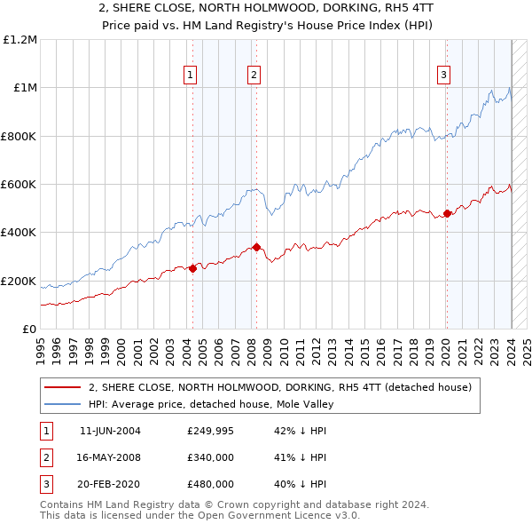 2, SHERE CLOSE, NORTH HOLMWOOD, DORKING, RH5 4TT: Price paid vs HM Land Registry's House Price Index