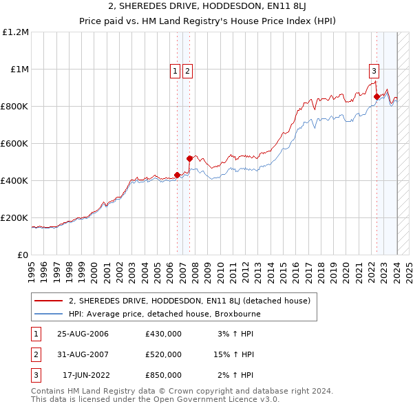 2, SHEREDES DRIVE, HODDESDON, EN11 8LJ: Price paid vs HM Land Registry's House Price Index