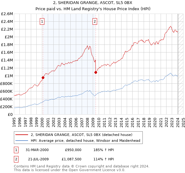 2, SHERIDAN GRANGE, ASCOT, SL5 0BX: Price paid vs HM Land Registry's House Price Index
