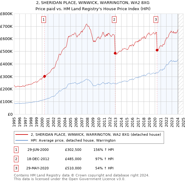 2, SHERIDAN PLACE, WINWICK, WARRINGTON, WA2 8XG: Price paid vs HM Land Registry's House Price Index