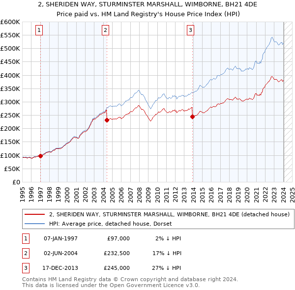 2, SHERIDEN WAY, STURMINSTER MARSHALL, WIMBORNE, BH21 4DE: Price paid vs HM Land Registry's House Price Index