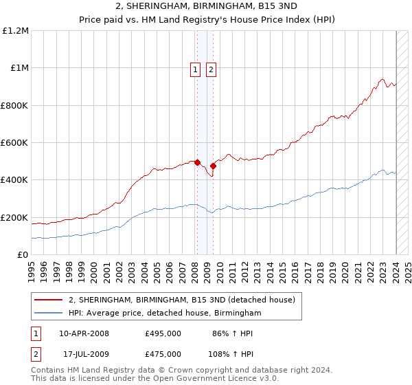 2, SHERINGHAM, BIRMINGHAM, B15 3ND: Price paid vs HM Land Registry's House Price Index