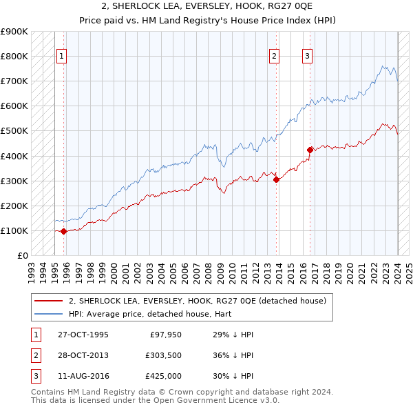 2, SHERLOCK LEA, EVERSLEY, HOOK, RG27 0QE: Price paid vs HM Land Registry's House Price Index