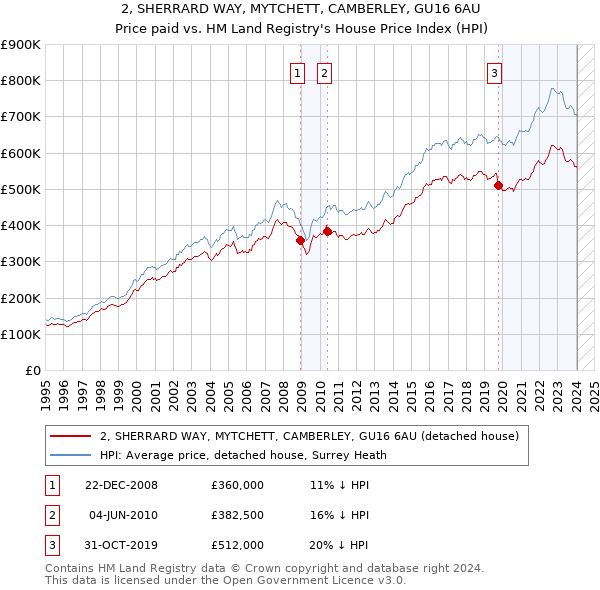 2, SHERRARD WAY, MYTCHETT, CAMBERLEY, GU16 6AU: Price paid vs HM Land Registry's House Price Index