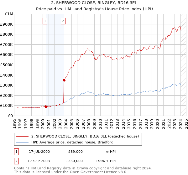 2, SHERWOOD CLOSE, BINGLEY, BD16 3EL: Price paid vs HM Land Registry's House Price Index