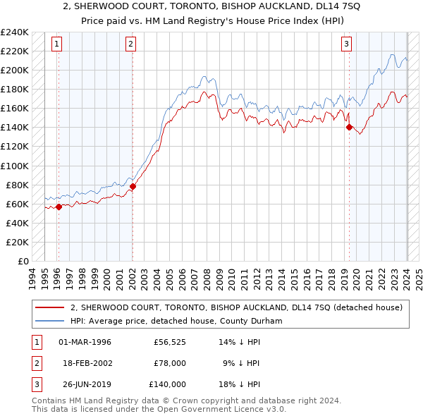 2, SHERWOOD COURT, TORONTO, BISHOP AUCKLAND, DL14 7SQ: Price paid vs HM Land Registry's House Price Index