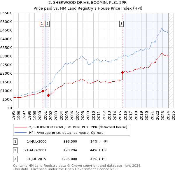 2, SHERWOOD DRIVE, BODMIN, PL31 2PR: Price paid vs HM Land Registry's House Price Index