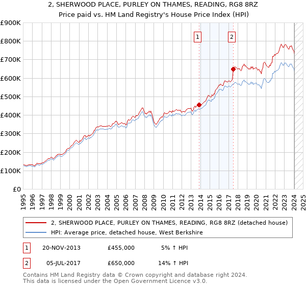 2, SHERWOOD PLACE, PURLEY ON THAMES, READING, RG8 8RZ: Price paid vs HM Land Registry's House Price Index