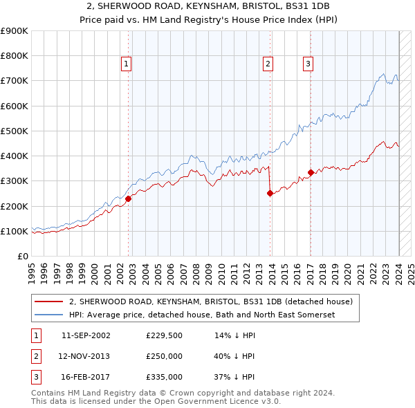 2, SHERWOOD ROAD, KEYNSHAM, BRISTOL, BS31 1DB: Price paid vs HM Land Registry's House Price Index