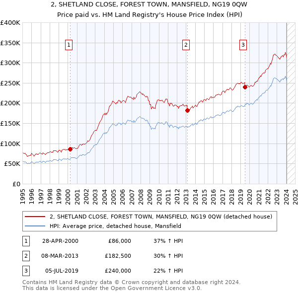 2, SHETLAND CLOSE, FOREST TOWN, MANSFIELD, NG19 0QW: Price paid vs HM Land Registry's House Price Index
