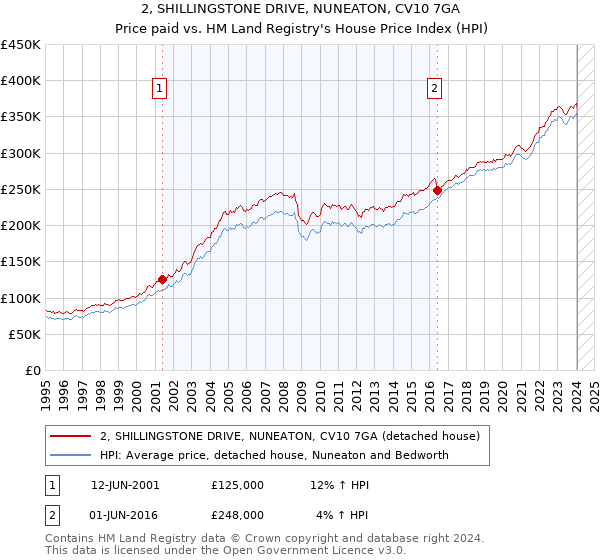 2, SHILLINGSTONE DRIVE, NUNEATON, CV10 7GA: Price paid vs HM Land Registry's House Price Index