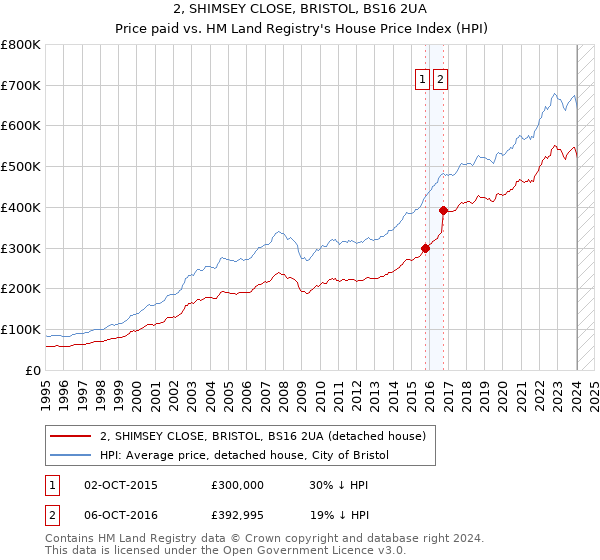 2, SHIMSEY CLOSE, BRISTOL, BS16 2UA: Price paid vs HM Land Registry's House Price Index