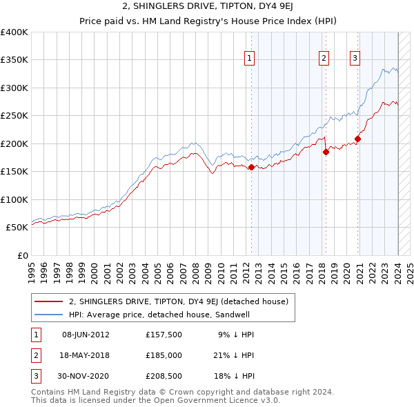 2, SHINGLERS DRIVE, TIPTON, DY4 9EJ: Price paid vs HM Land Registry's House Price Index