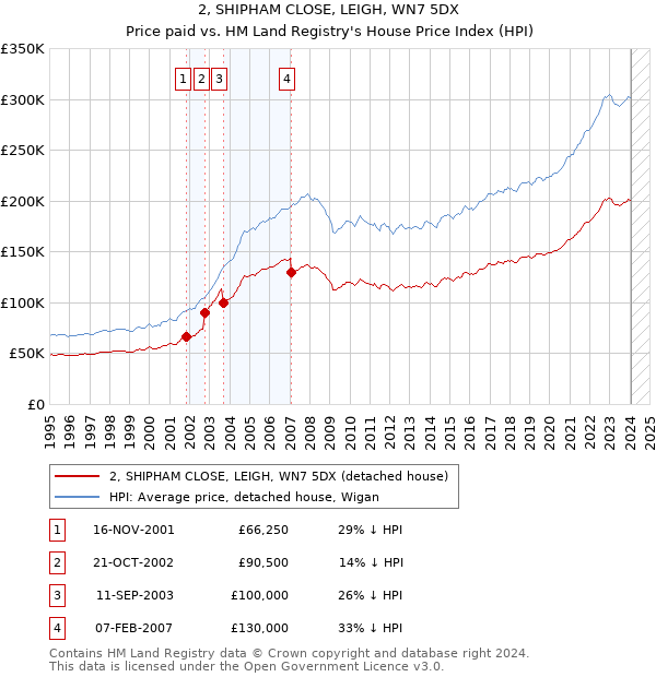 2, SHIPHAM CLOSE, LEIGH, WN7 5DX: Price paid vs HM Land Registry's House Price Index
