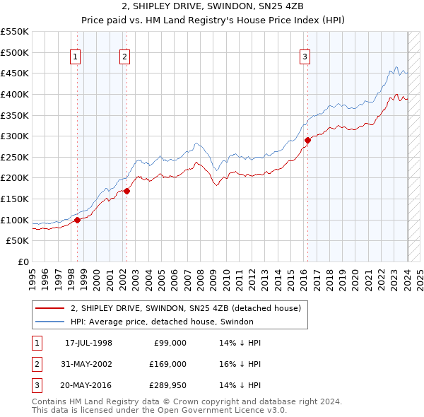 2, SHIPLEY DRIVE, SWINDON, SN25 4ZB: Price paid vs HM Land Registry's House Price Index