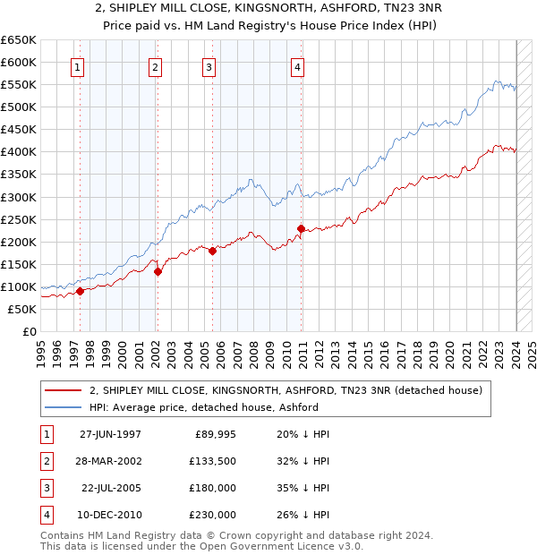 2, SHIPLEY MILL CLOSE, KINGSNORTH, ASHFORD, TN23 3NR: Price paid vs HM Land Registry's House Price Index