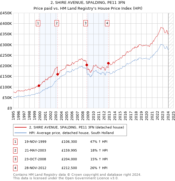 2, SHIRE AVENUE, SPALDING, PE11 3FN: Price paid vs HM Land Registry's House Price Index