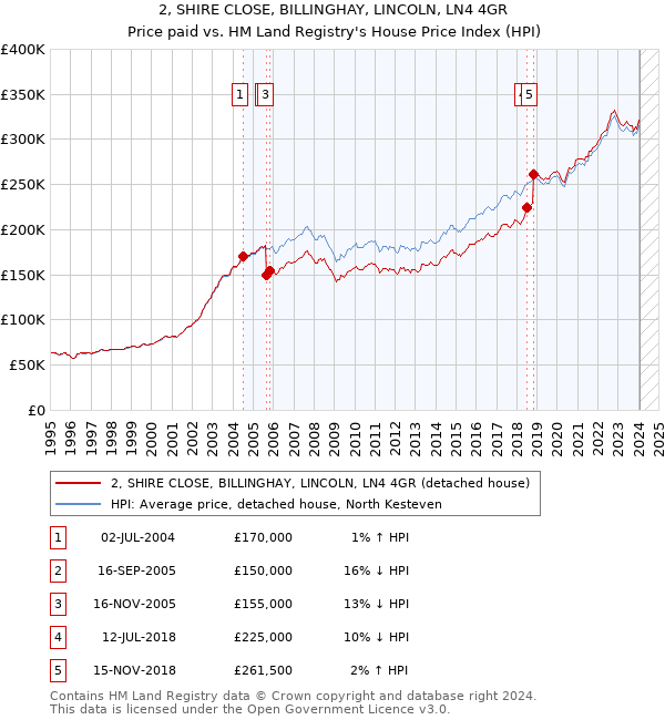 2, SHIRE CLOSE, BILLINGHAY, LINCOLN, LN4 4GR: Price paid vs HM Land Registry's House Price Index