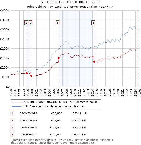 2, SHIRE CLOSE, BRADFORD, BD6 2ED: Price paid vs HM Land Registry's House Price Index