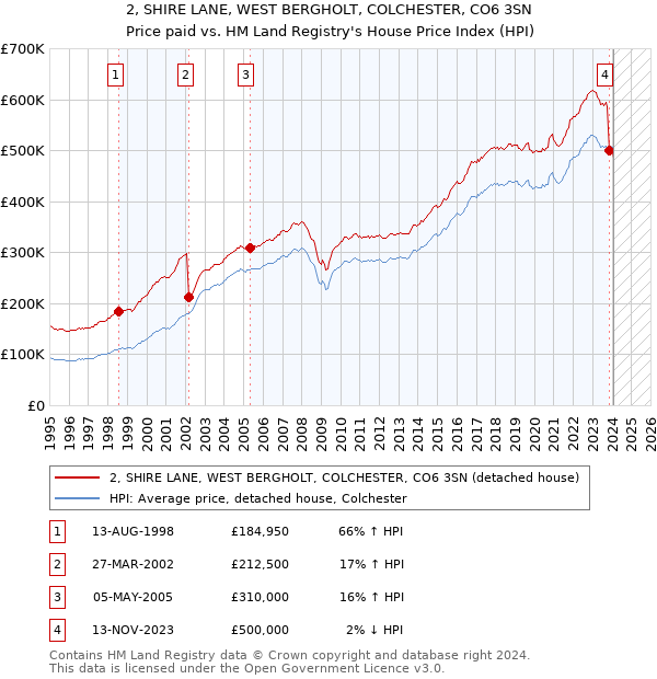 2, SHIRE LANE, WEST BERGHOLT, COLCHESTER, CO6 3SN: Price paid vs HM Land Registry's House Price Index