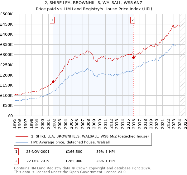 2, SHIRE LEA, BROWNHILLS, WALSALL, WS8 6NZ: Price paid vs HM Land Registry's House Price Index